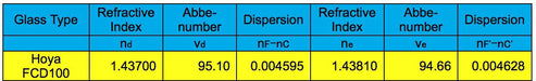 Explore Scientific ED102-FCD100 HOYA FCD100 versus Ohara FPL-53 glass comparison